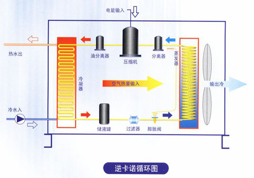 空气能热泵热水器工作原理(图)_空气源热泵热